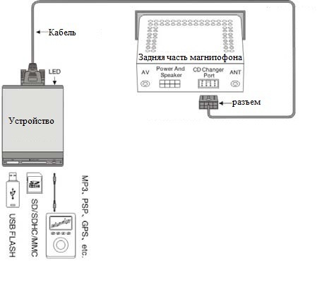 MP3 USB адаптер Yatour YT-M07 Pioner IP-Bus
